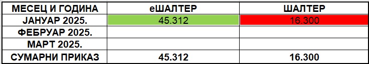 /content/images/stranice/statistika/2025/02/Tabela 1 - I kvartal 2025f.jpg